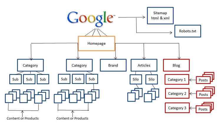 SEO web structure