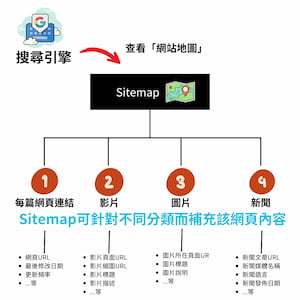 網站地圖提交給搜尋引擎的流程