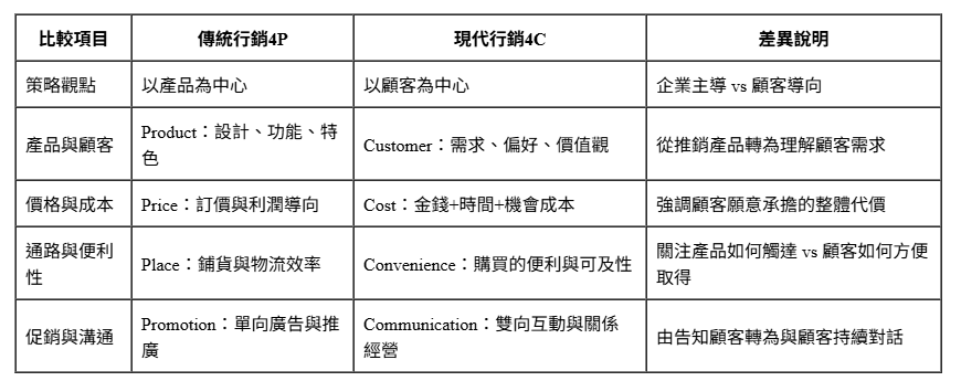 行銷4P vs 行銷4C