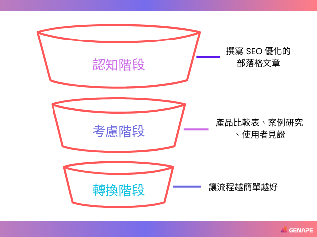 銷售漏斗三階段