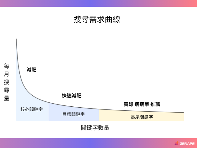 長尾關鍵字