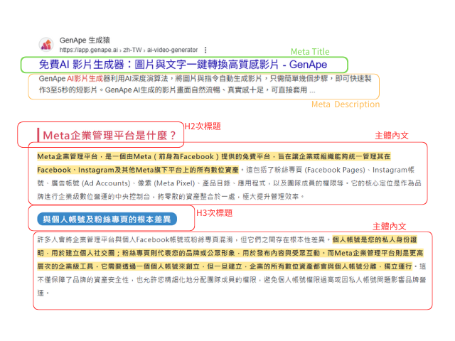 文章架構