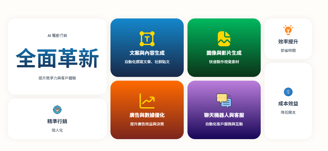 AI 行銷 工具推薦